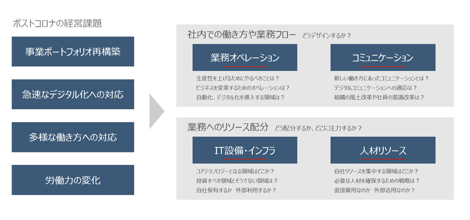アフターコロナの経営課題に対処するため、４つの視点の変革が求められます。　その４つの視点とそれぞれのワークプロセス・ワークスタイルをどうデザインするか、そのリソースをどのように配分するか。