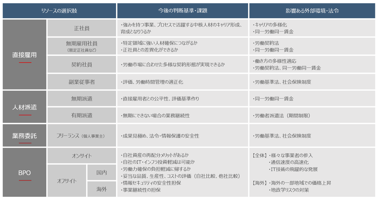 人材リーソースの選択肢と今後予想される課題の一覧表
