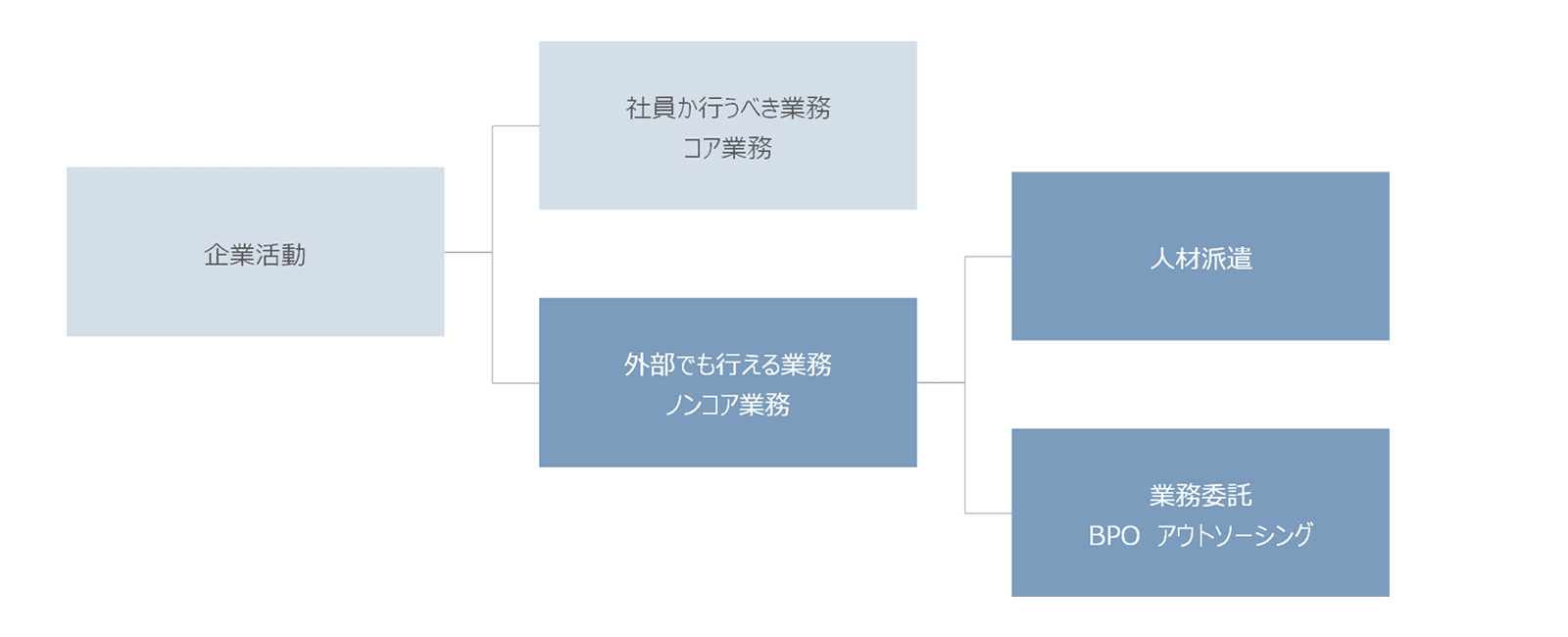 BPOと人材派遣はどう違うか?それぞれの違いと適した仕事について、企業活動からノンコア業務を派遣と業務委託