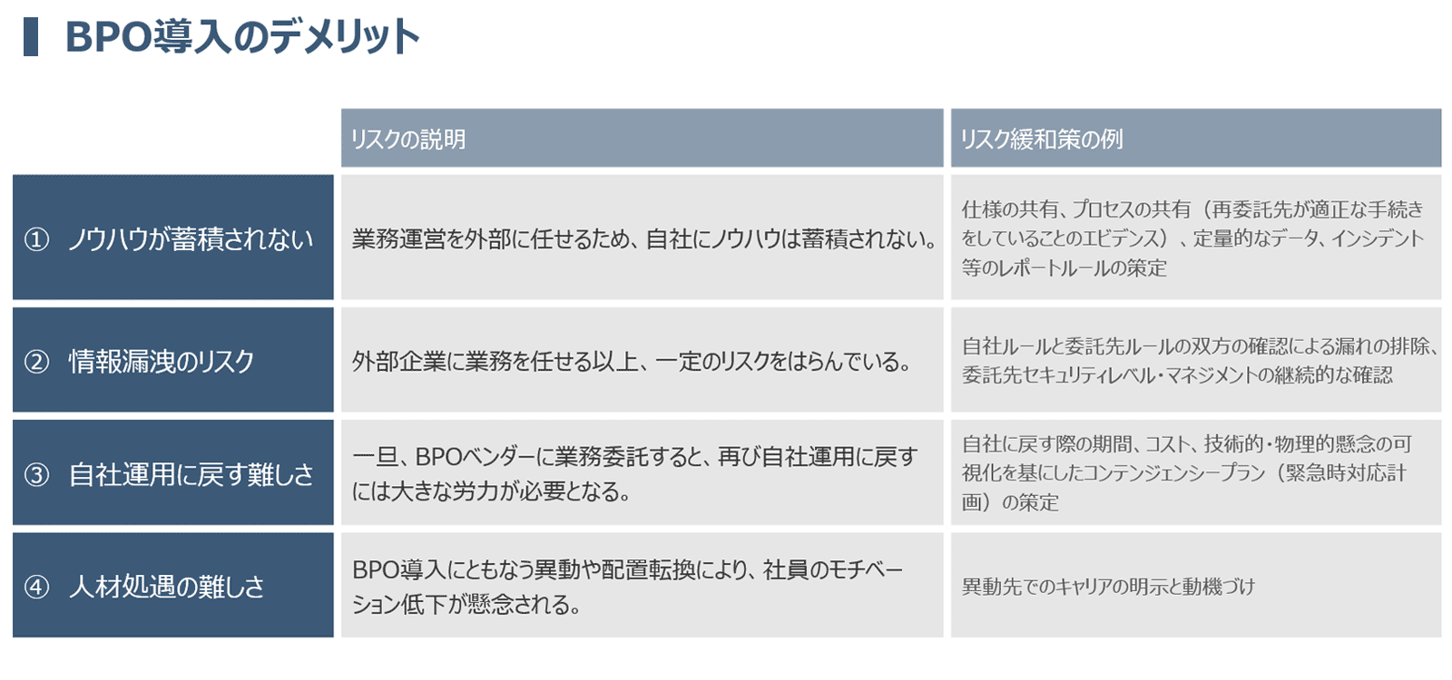 デメリットを考慮の上、BPO対象の業務領域を検討すべき4つの視点　 1.ノウハウが蓄積されない　2.情報漏洩のリスク　3.自社運用に戻す難しさ　4.人材処遇の難しさ