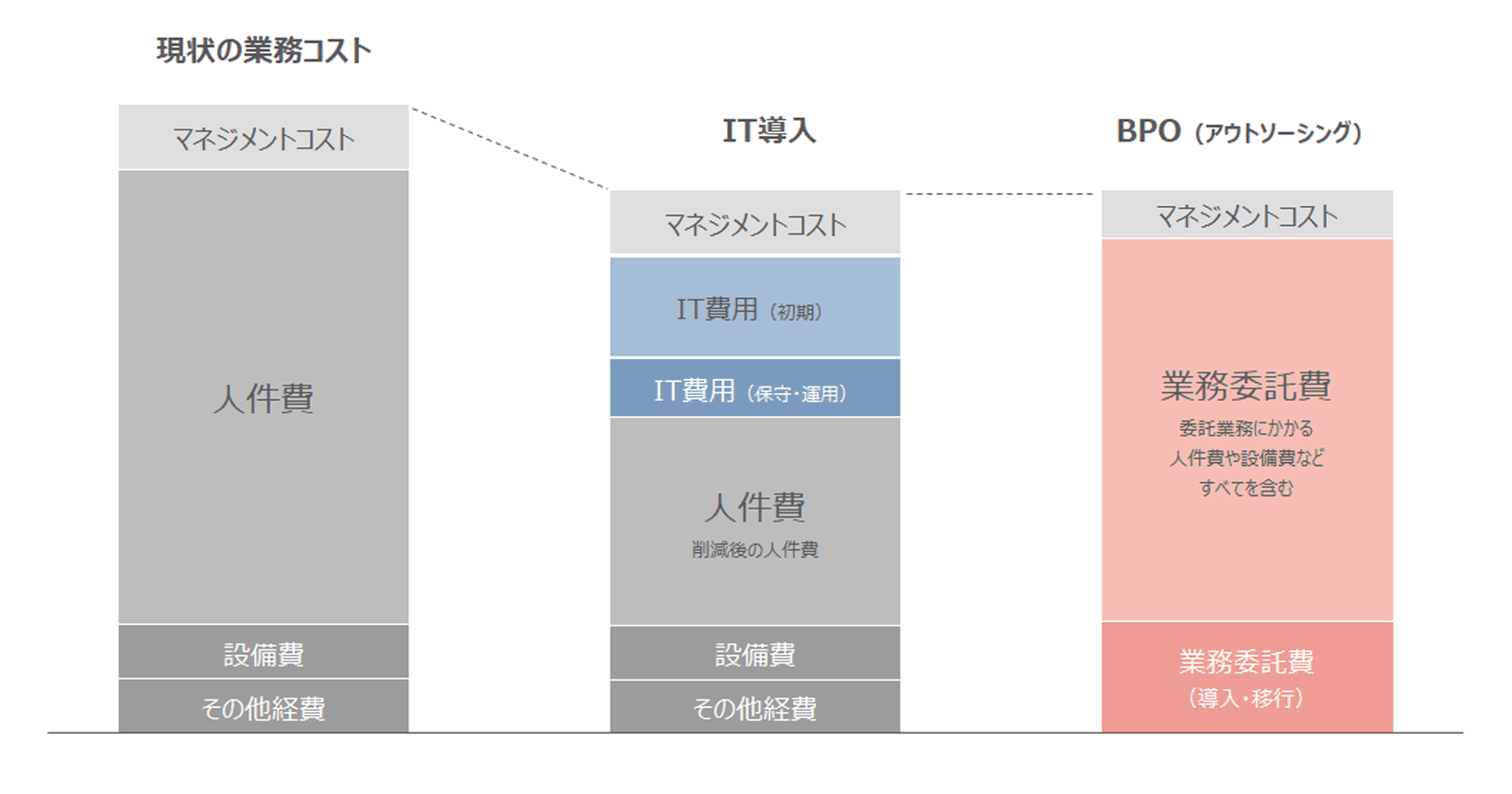 現状の業務コスト マネジメントコスト、人件費、設備費、その他経費  IT導入 マネジメントコスト、IT費用（初期）、IT費用（保守・運用）、人件費 削減後の人件費、設備費、その他経費 BPO（アウトソーシング） マネジメントコスト、業務委託費 委託業務にかかる人件費や設備費などすべてを含む、業務委託費（導入・移行）