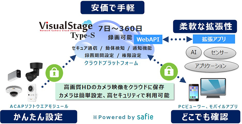 防犯カメラのクラウド録画サービスなら、安価で手軽／柔軟な拡張性／かんたん設定／どこでも確認