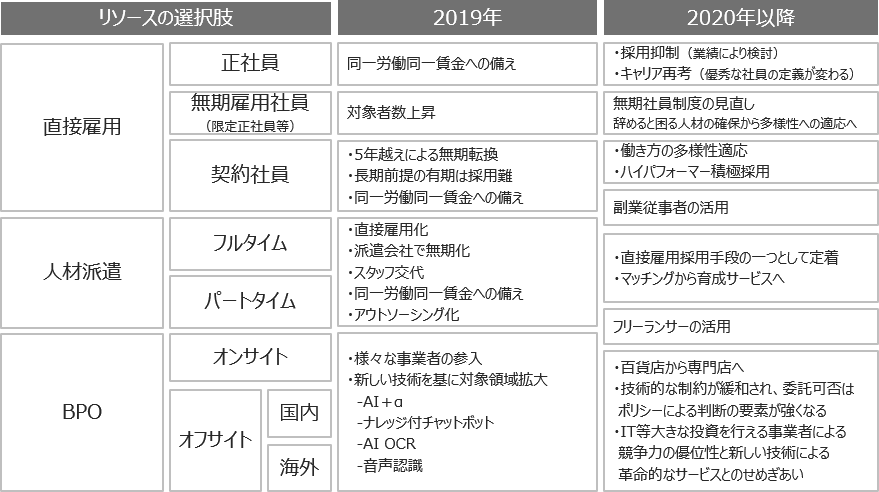 2019年と2020年以降に訪れる変化