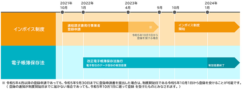 図：インボイス制度で企業が対応すべきことは？