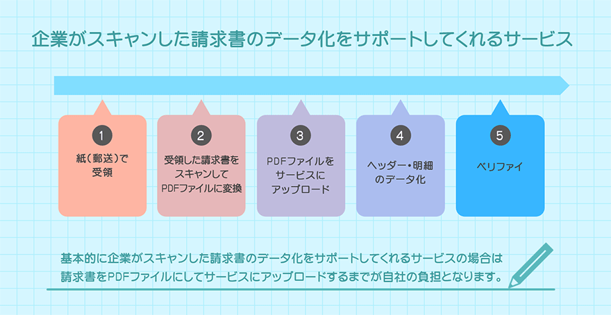 企業がスキャンした請求書のデータ化をサポートするサービス