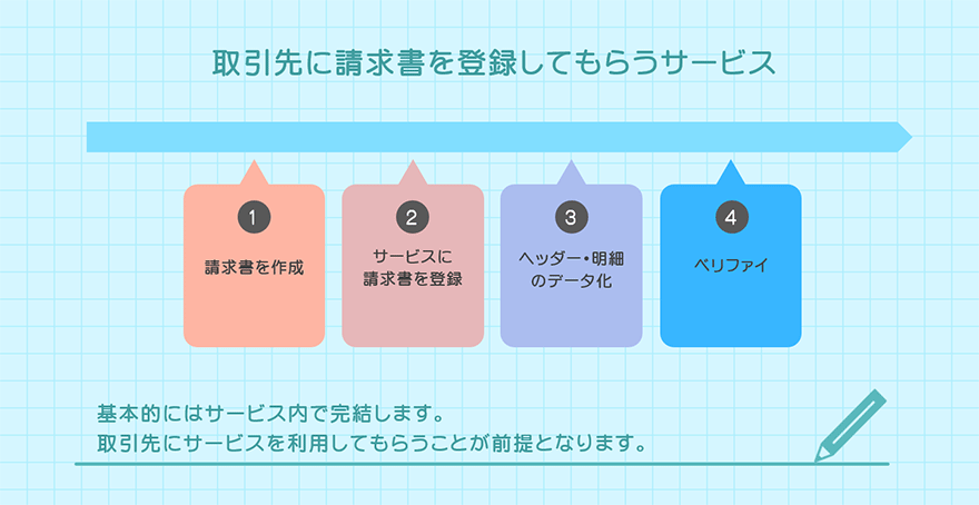 取引先に請求書を登録してもらうサービス