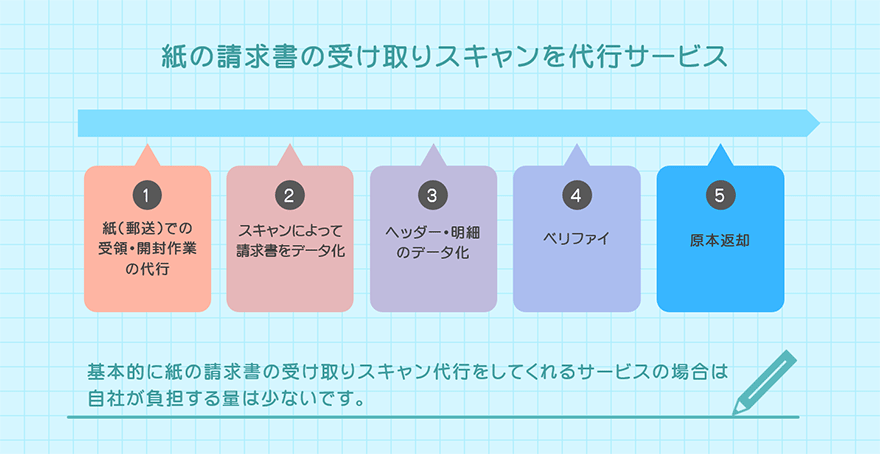 図:紙の請求書の受け取りスキャンを代行するサービス