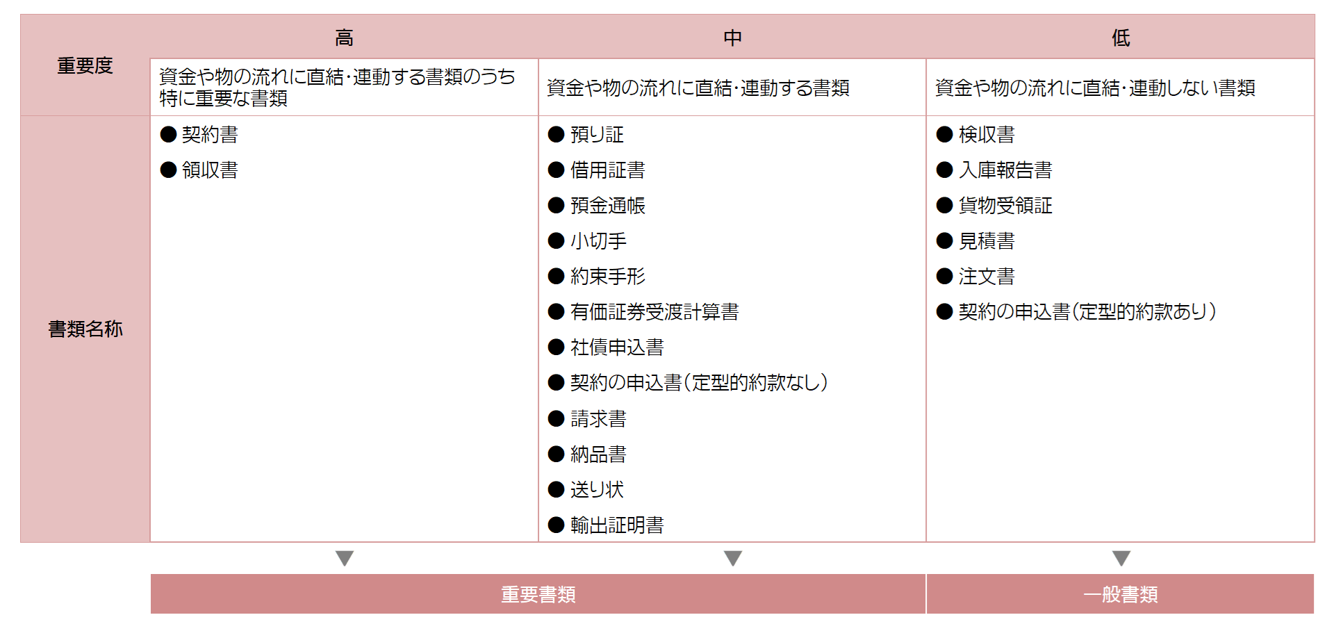 図：スキャナ保存制度の対象となる書類