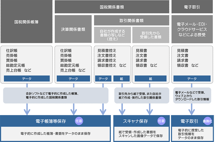図：電子保存できる書類・帳簿の範囲