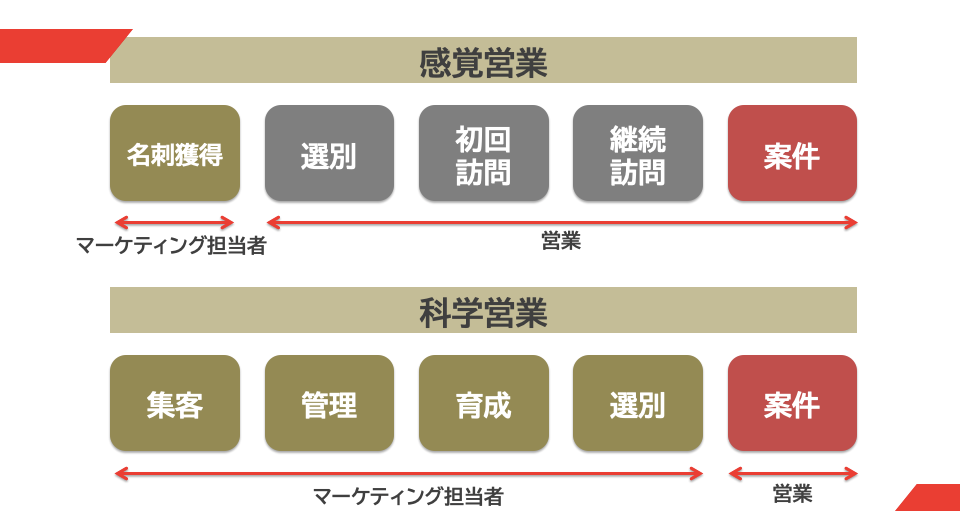 感覚営業と科学営業イメージ