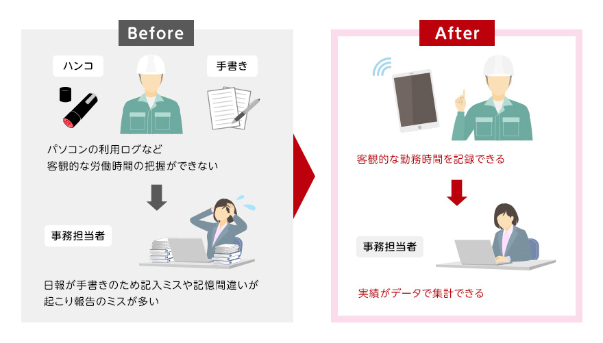 ［Before］パソコンの利用ログなど客観的な労働時間の把握ができない、日報が手書きのため記入ミスや記憶間違いが起こり報告のミスが多い。［After］客観的な勤務時間を記録できる。実績がデータで集計できる。