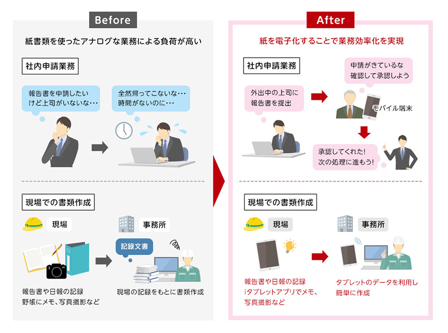 ［Before］紙書類を使ったアナログな業務による負荷が高い。［After］紙を電子化することで業務効率化を実現。