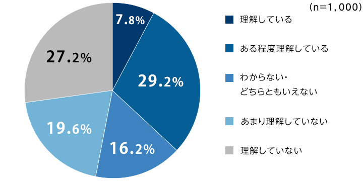 (n=1,000)理解している7.8%/ある程度理解している29.2%/わからない・どちらともいえない16.2%/あまり理解していない19.6%/理解していない27.2%