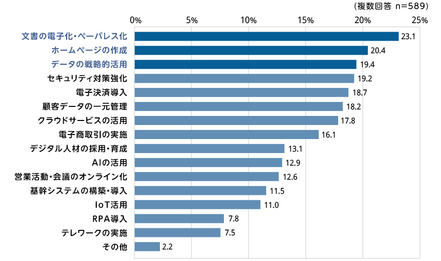 （複数回答n＝589）文書の電子化・ペーパーレス化23.1％／ホームページの作成20.4％／データの戦略的活用19.4％／セキュリティ対策強化19.2％／電子決済導入18.7％／顧客データの一元管理18.2％／クラウドサービスの活用17.8％／電子商取引の実施16.1％／デジタル人材の採用・育成13.1％／AIの活用12.9％／営業活動・会議のオンライン化12.6％／基幹システムの構築・導入11.5％／loT活用11.0％／RPA導入7.8％／テレワークの実施7.5％／その他2.2％