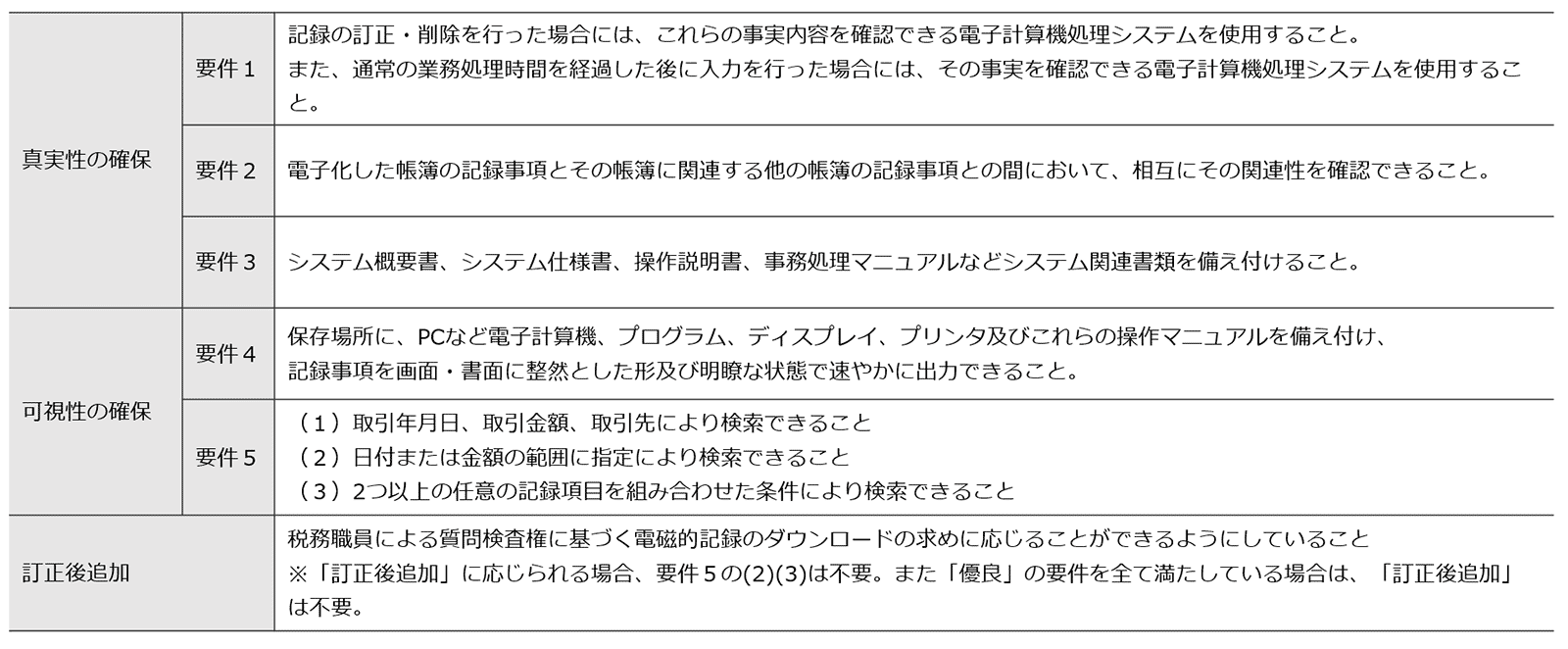 「真実性の確保」と「可視性の確保」それぞれの要件についての一覧表。こちらの表は、お役立ち資料に添付されているものです。