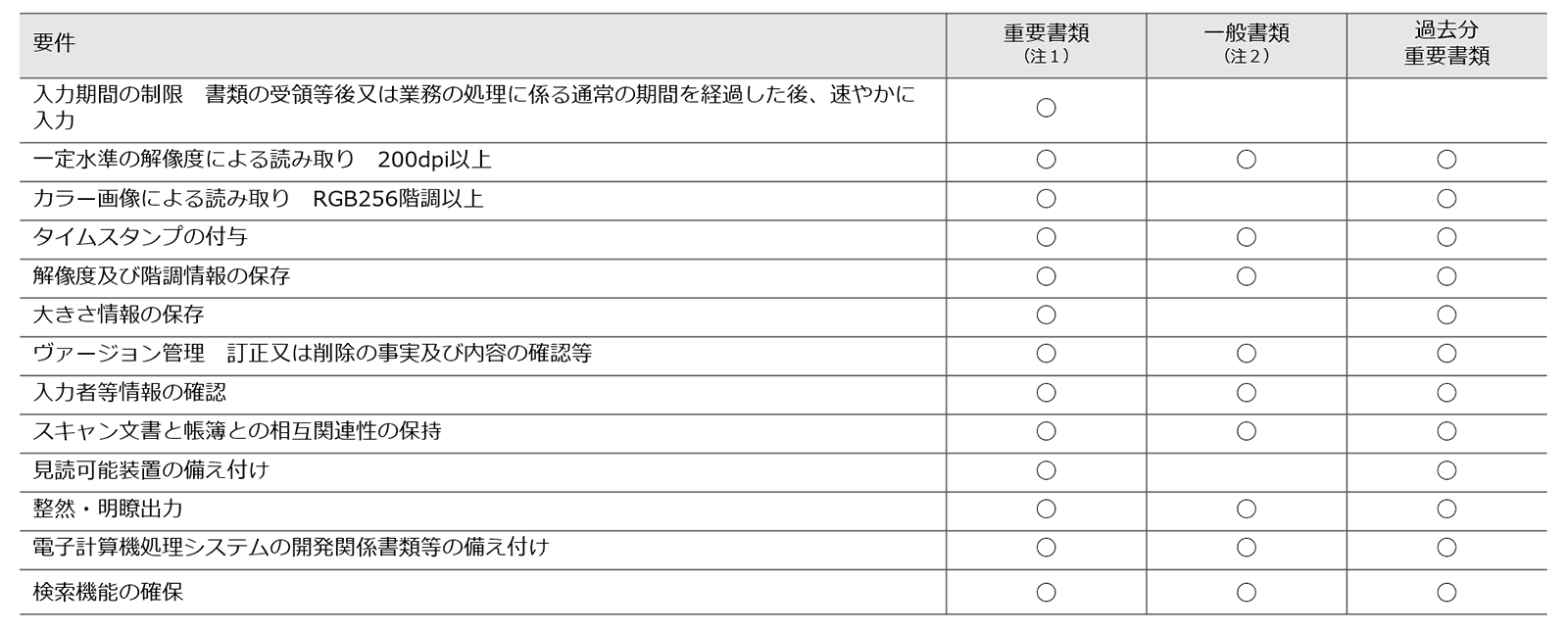 国税関係書類におけるスキャナ保存の要件の一覧です。　こちらの表は、お役立ち資料に添付されているものです。