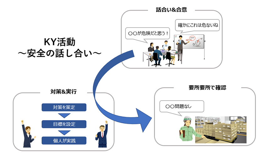 KY活動～安全の話し合い～ 1.話合い＆合意 2.対策＆実行（対策を策定、目標を設定、個人が実践） 3.要所要所で確認