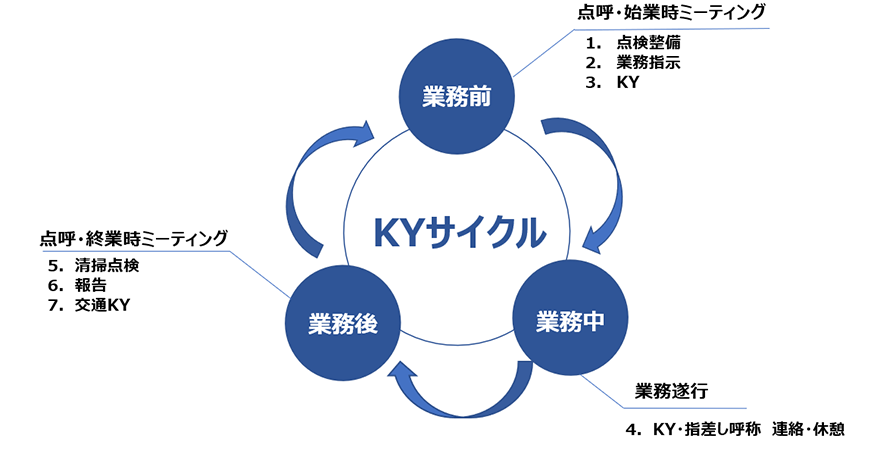 【業務前（点呼・始業時ミーティング）】1.点検整備 2.業務指示 3.KY【業務中（業務遂行）】4.KY・指差し呼称・連絡・休憩【業務後（点呼・終業時ミーティング）】5.清掃点検 6.報告 7.交通KY