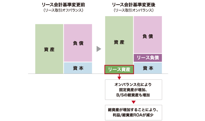 リースの会計基準が変更