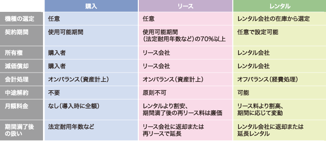 リース、購入、レンタルが一目でわかる比較表