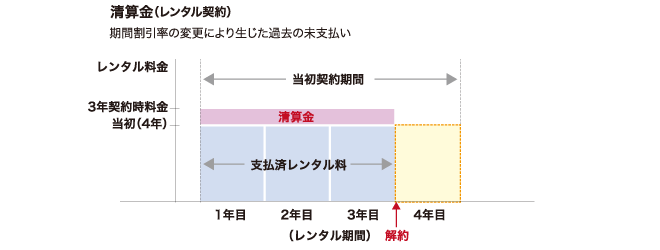 清算金（レンタル契約）