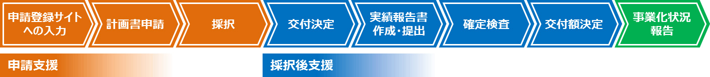 申請支援：申請登録サイトへの入力→計画書申請→採択 採択後支援：交付決定→実績報告書作成・提出→確定検査→交付額決定→事業化状況報告