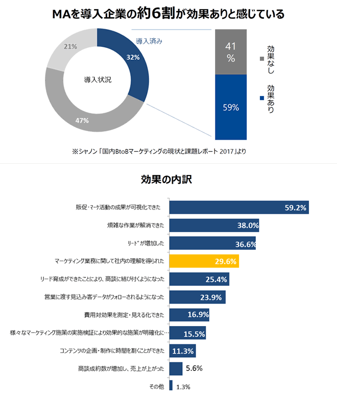 MAツールを導入した企業の約6割が効果ありと感じている