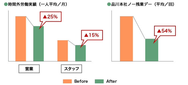 時間外労働の実績
