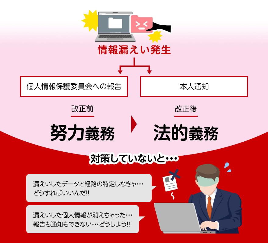 情報漏洩発生 → 個人情報保護委員会への報告/本人通知 改正前:努力義務 → 改正後:法的義務 つまり 対策していないと「漏洩したデータと経路の特定をしなければいならない」「漏洩した個人情報が消えてしまって報告ができないというトラブル」