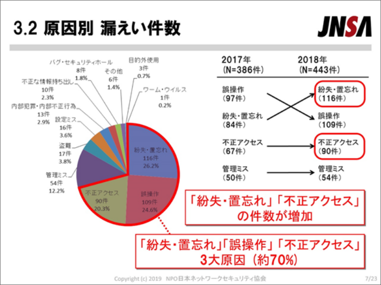 原因別漏洩件数についての表　2017年　2018年　「紛失・置き忘れ」「不正アクセス」の件数が増加　　「紛失・置き忘れ」「誤操作」「不正アクセス」が3大原因（70％）