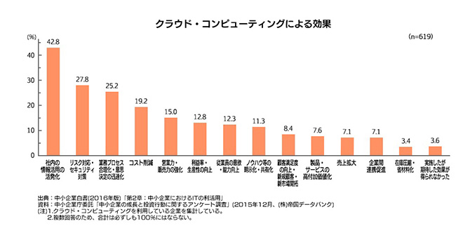 規模別に見たクラウド・コンピューティングのメリット