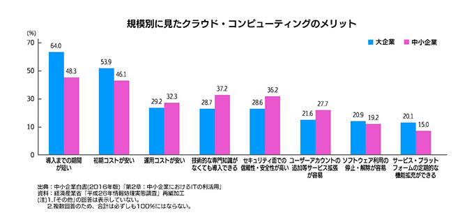 規模別に見たクラウド・コンピューティングのメリット