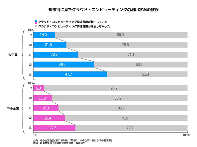 規模別に見たクラウド・コンピューティングの利用状況の推移