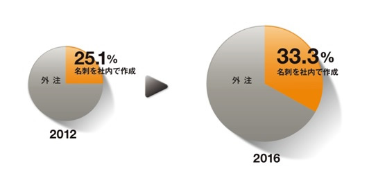 名刺を内製する企業が年々増えている