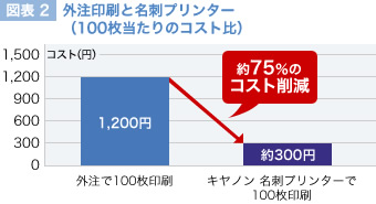 300円 vs. 1,200円、約75％の経費削減効果（キヤノンカードプリンター）