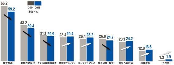 あなたの会社の総務部門で課題に感じていることを以下からお選びください。