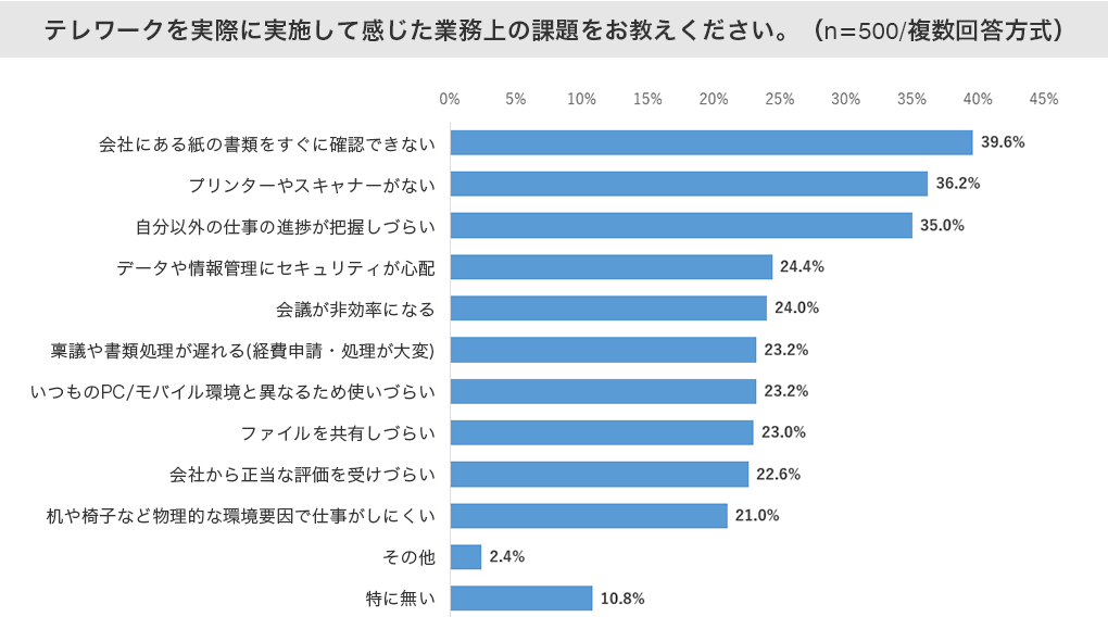 テレワークを実際に実施して感じた業務上の課題をお教えください。（n=500／複数回答方式）：会社にある紙の書類をすぐに確認できない 39.6％、プリンターやスキャナーがない 36.2％、 自分以外の仕事の進捗が把握しづらい 35.0％、データや情報管理にセキュリティが心配 24.4％、会議が非効率になる 24.0％、稟議や書類処理が遅れる（経費申請・処理が大変） 23.2％、いつものPC／モバイル環境と異なるため使いづらい 23.2％、ファイルを共有しづらい 23.0％、会社から正当な評価を受けづらい 22.6％、机や椅子など物理的な環境要因で仕事がしにくい 21.0％、その他 2.4％、特に無い 10.8％