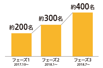 在宅勤務の新運用トライアルの状況