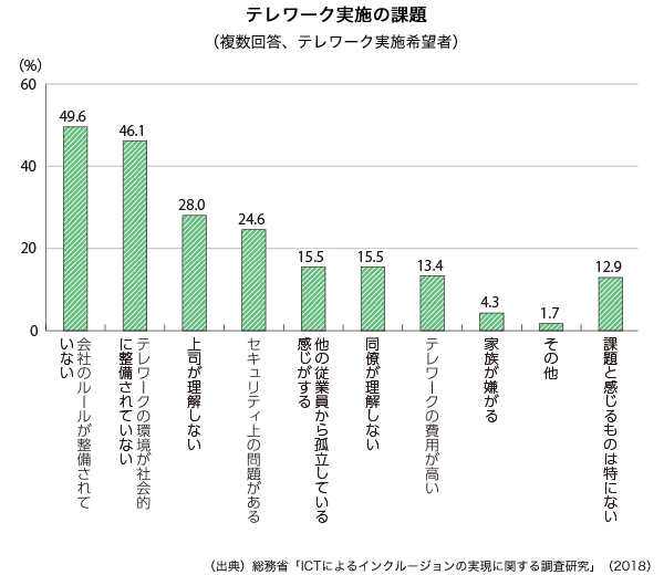 テレワーク実施の課題