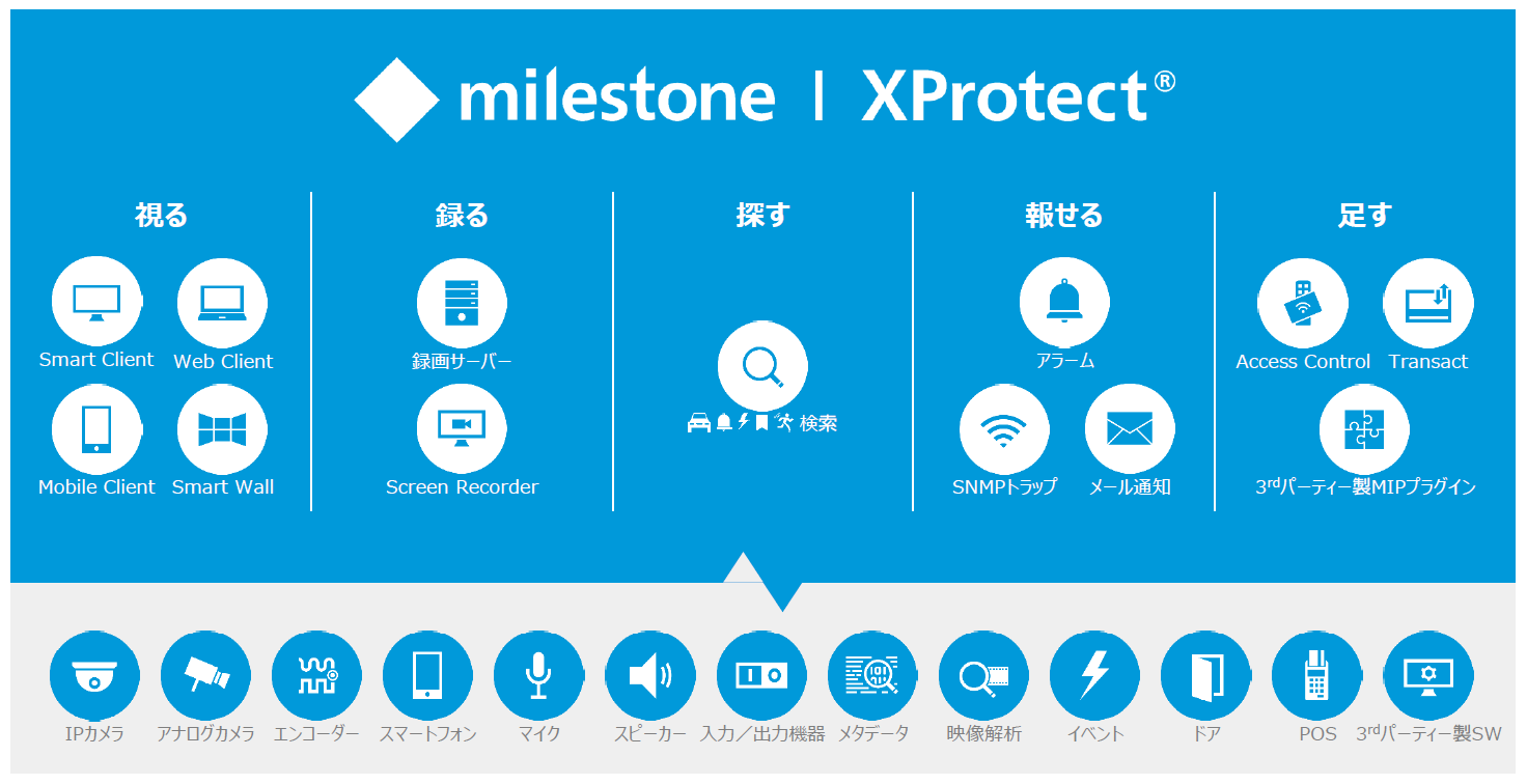 Milestone XProtectの特長
