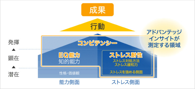 ストレス耐性・EQを測る採用検査「アドバンテッジインサイト」