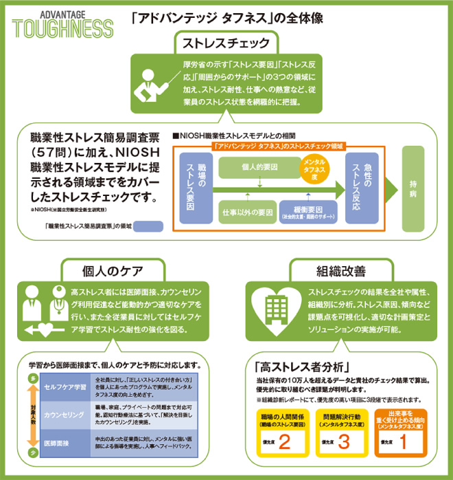 ストレスチェック義務化対応サービス「アドバンテッジ タフネスシリーズ」