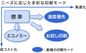 ニーズに応じた多彩な印刷モード
