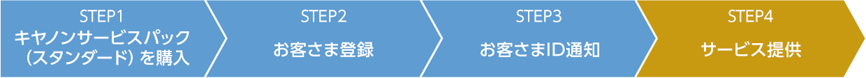 STEP1.キヤノンサービスパック（スタンダード）を購入、STEP2.お客さま登録、STEP3.お客さまID通知、STEP4.サービス提供
